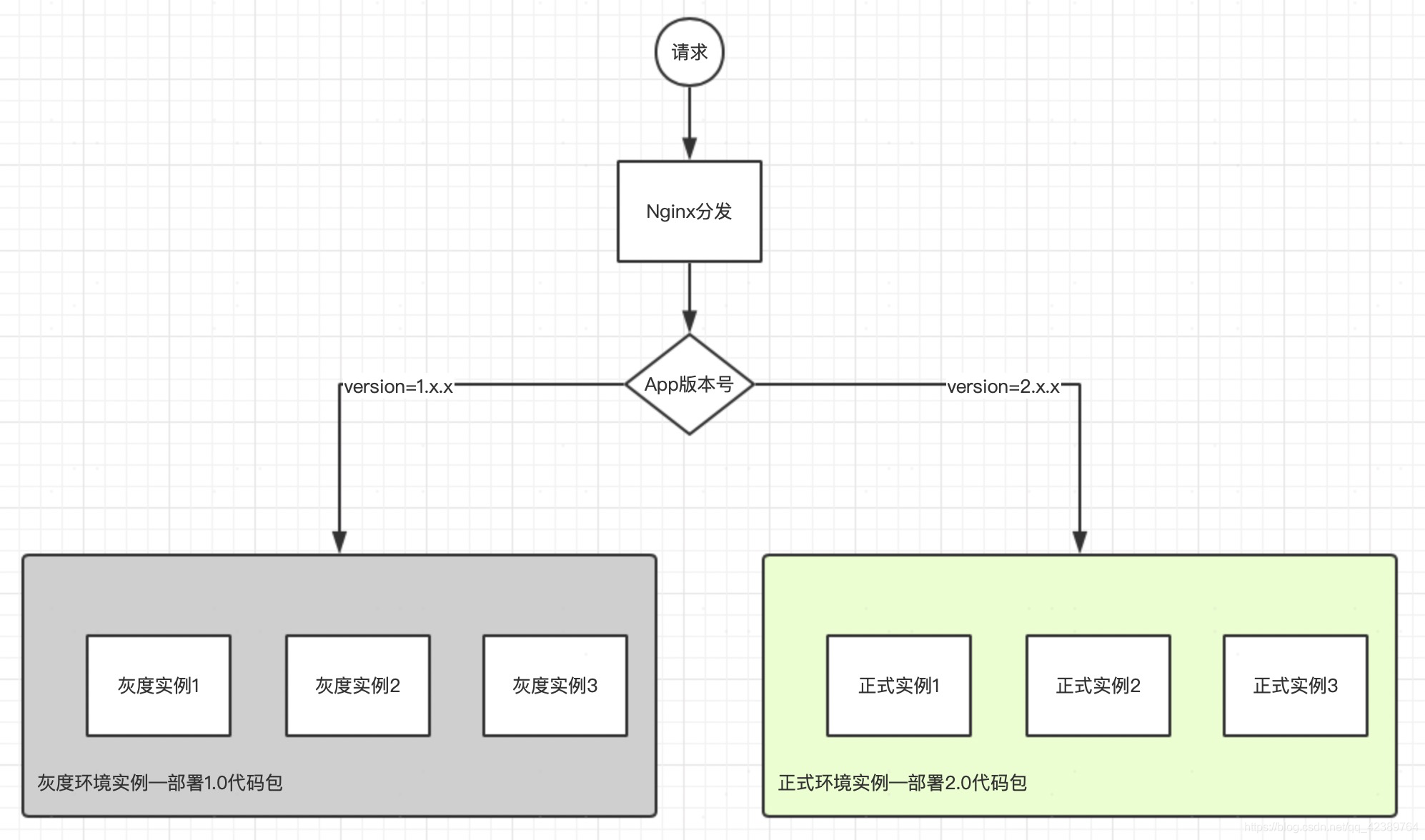 灰度环境实现接口版本控制