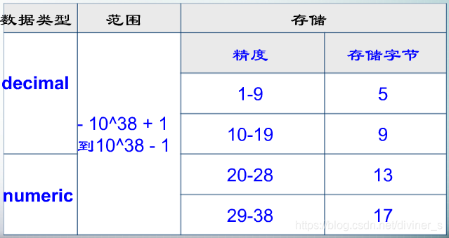 |数据类型|范围|精度|存储字节||--|--|--|--||decimal|-10^38 + 1 到 10^38 - 1|1-9|5||numeric|-10^38 + 1 到 10^38 - 1|10-19|9