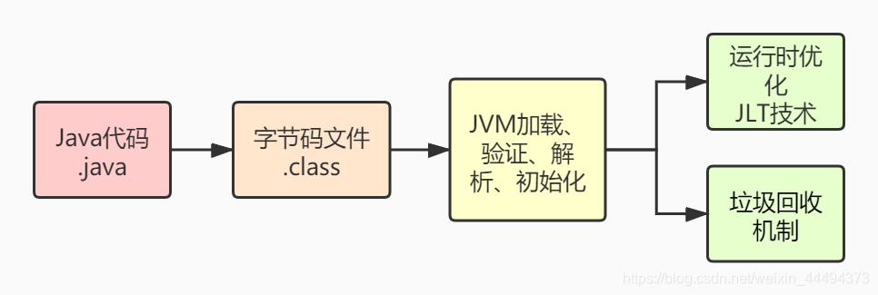Java代码执行流程