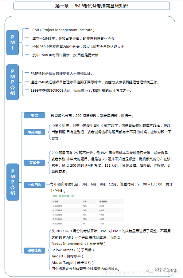 PMP考试备考指南基础知识