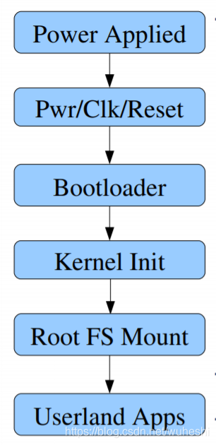 arm mips linux启动流程图