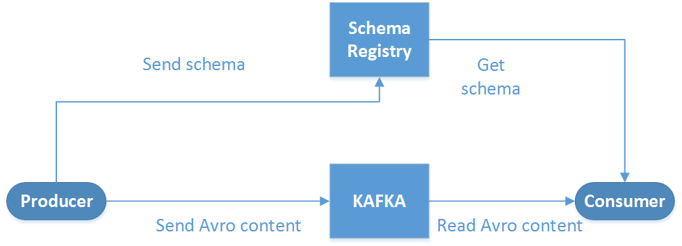 spring boot kafka avro schema registry