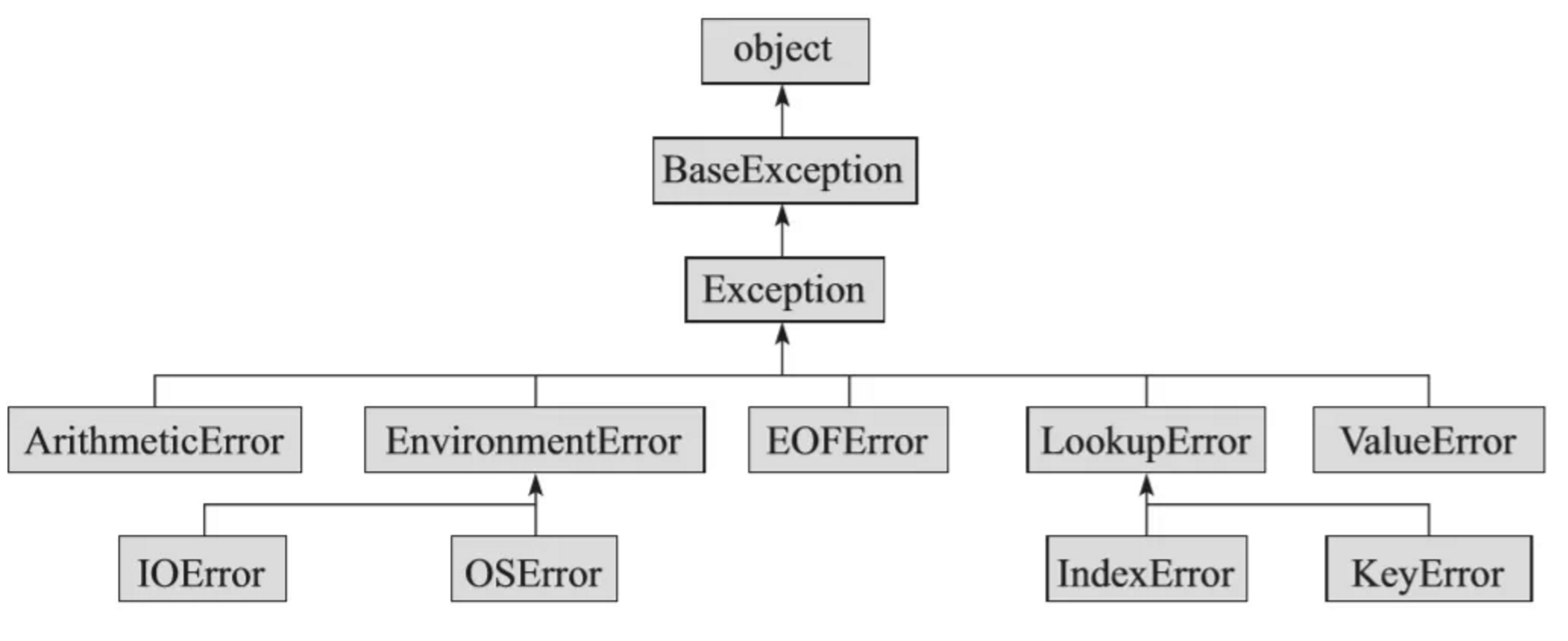 异常派生exceptions must derive from BaseException-CSDN博客