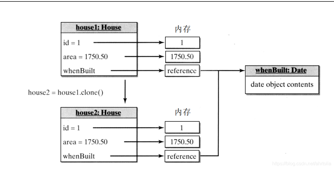 克隆操作JVM内部流程图