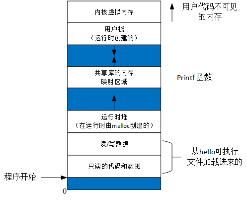 进程的虚拟地址空间