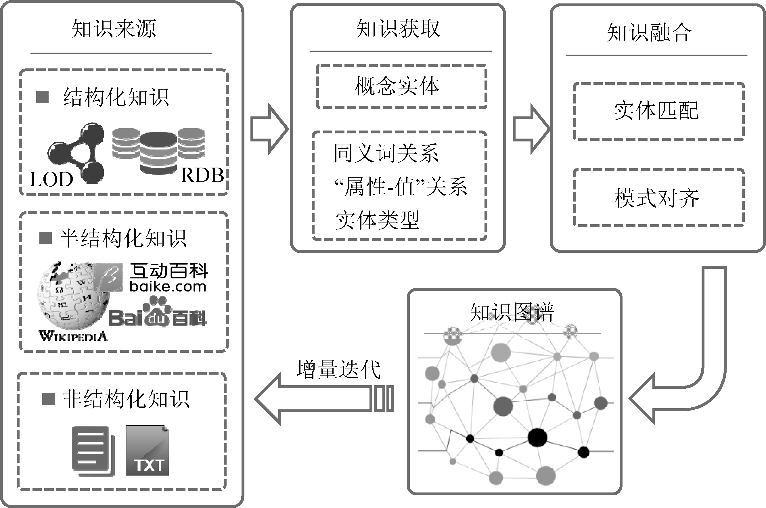 文献阅读(1):垂直知识图谱的构建与应用研究
