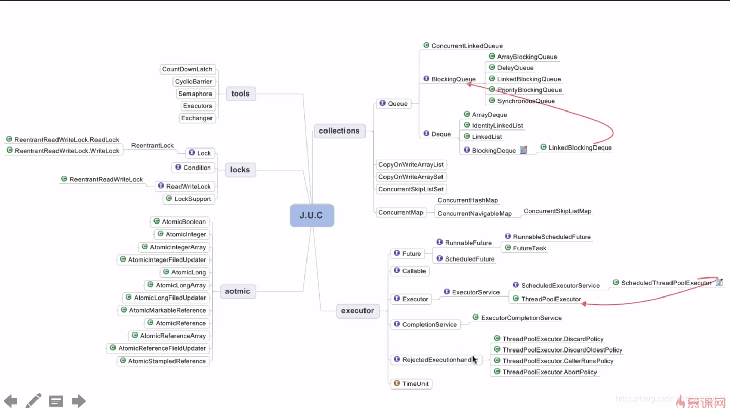 JUC思维导图