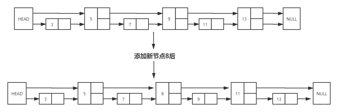 多层链表插入新节点