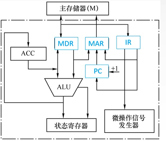 7 计算机组成原理第五章 中央处理器  数据通路