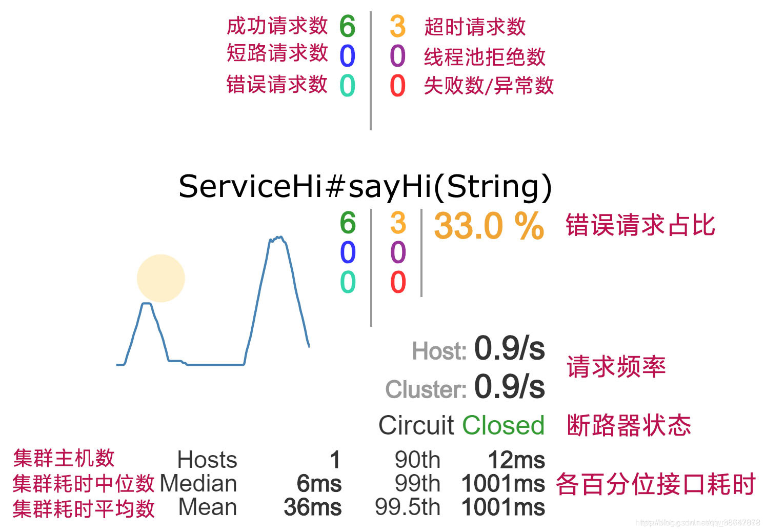 仪表盘指标含义