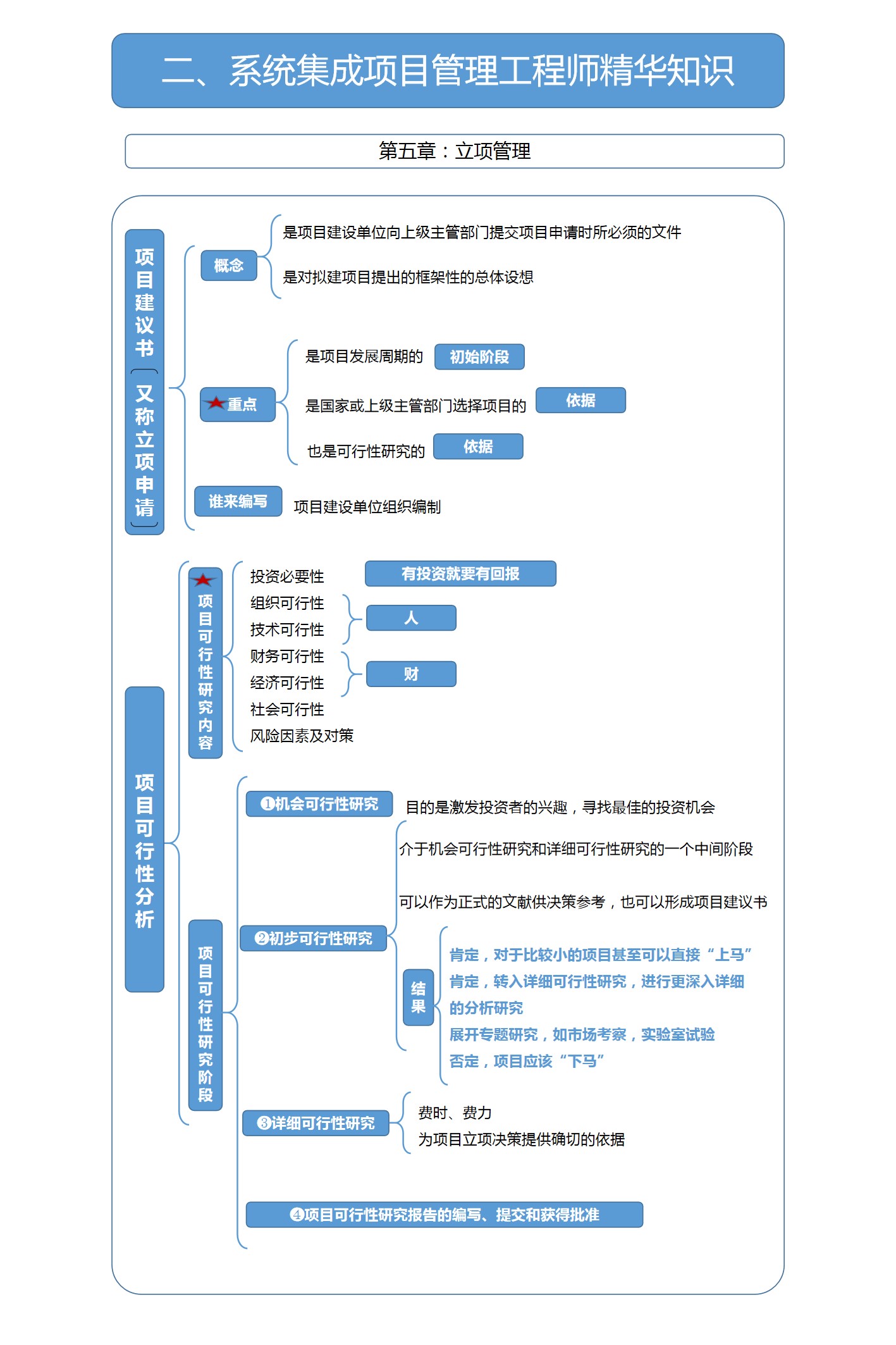 系统集成项目管理工程师考前/考中/考后注意事项汇总