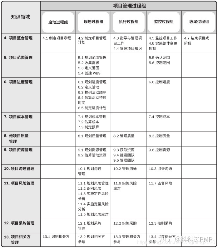 PMP第一章：引论（2）