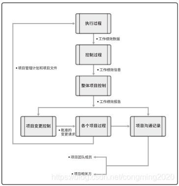 PMP第一章：引论（2）