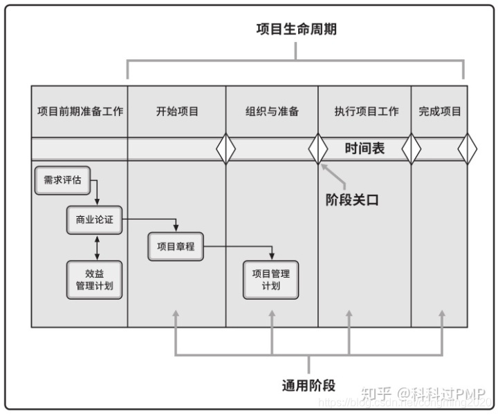 PMP第一章：引论（2）