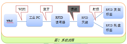 基于RFID物联网技术的​叉车​仓储管理系统