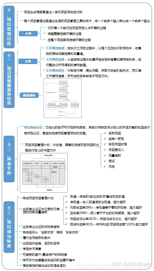 PMP第一章：引论（2）