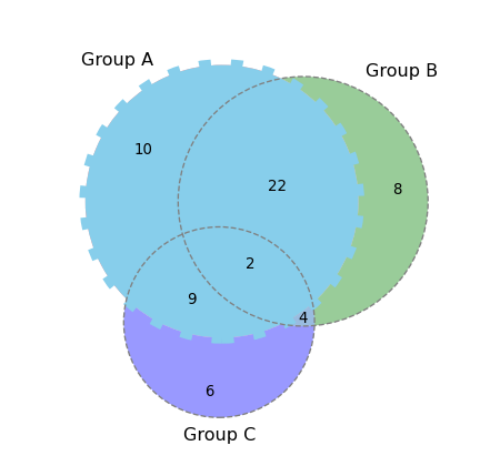 python画韦恩图_python venn2 api-csdn博客
