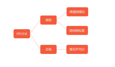 基于深度学习的图像超分辨率重建技术的研究