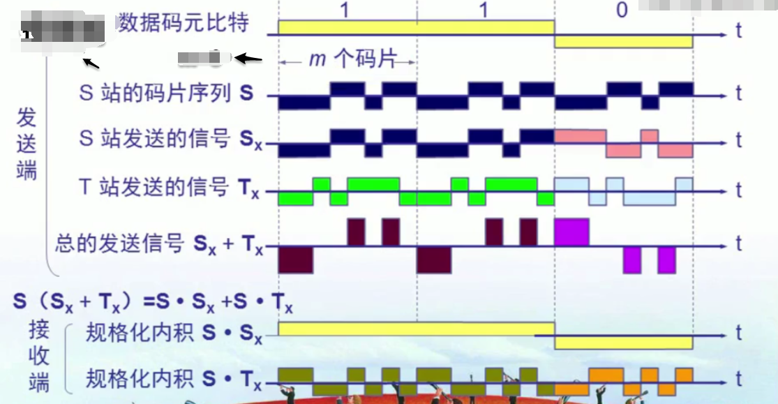 信道复用技术之码分复用