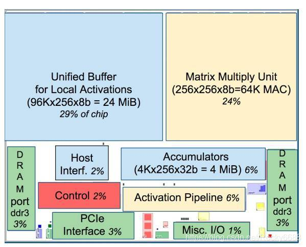 深度学习_硬件知识_CPU/GPU/TPU/NPU相关知识及区别详解_tpu和npu的区别-CSDN博客