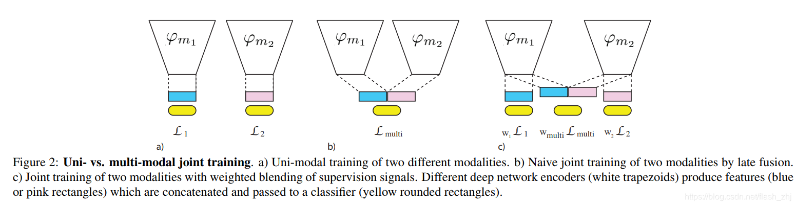 What Makes Training Multi-modal Classification Networks Hard? 阅读笔记-CSDN博客