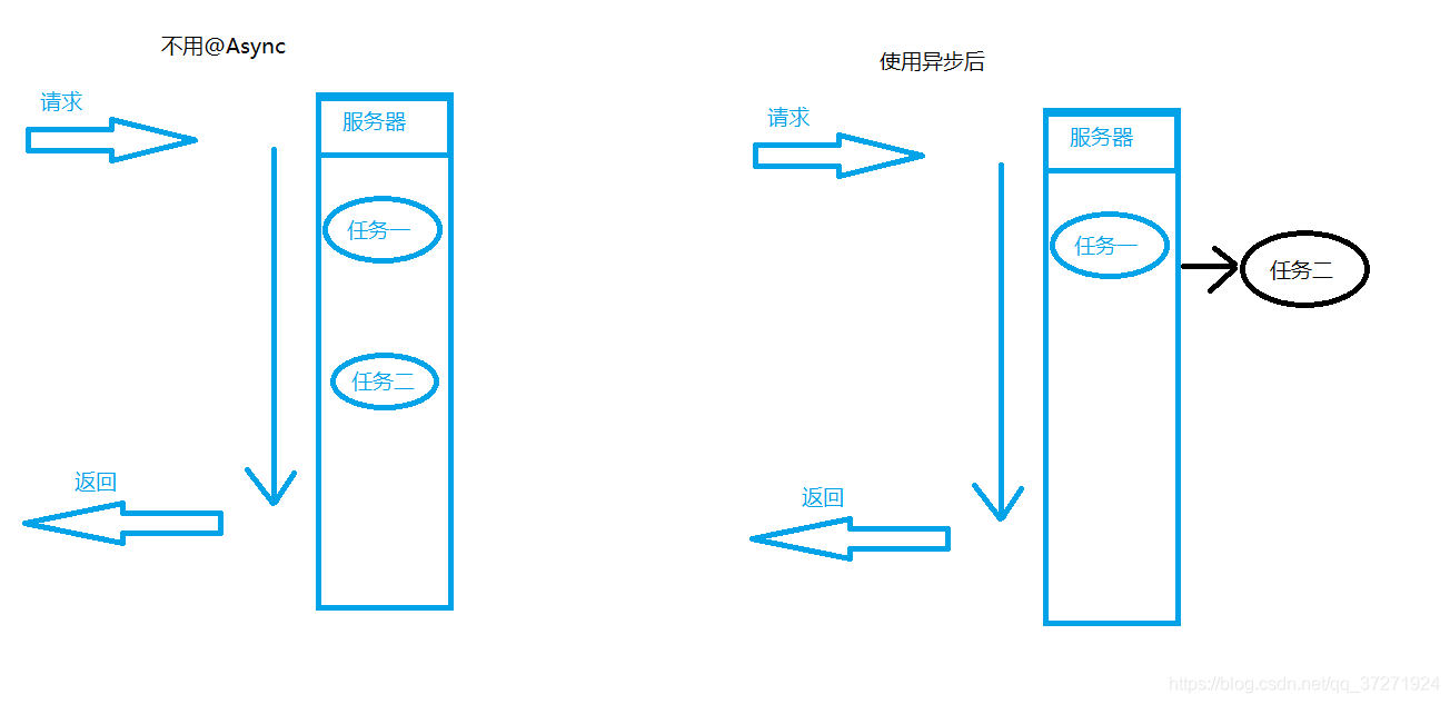 同步请求和异步请求的比较