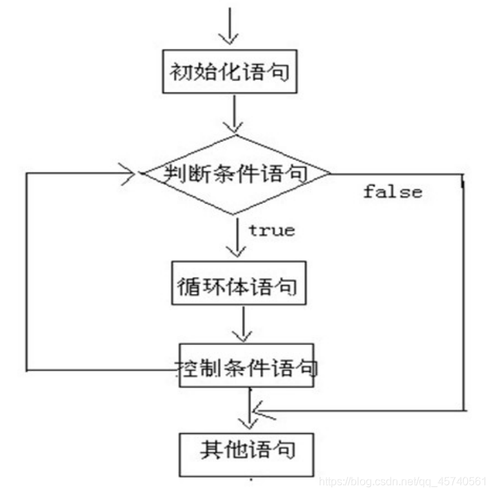 for循环执行流程