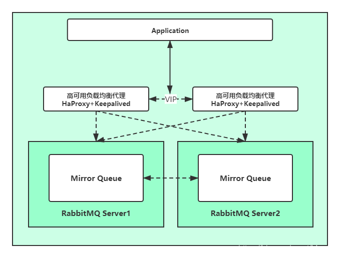 RabbitMQ高可用架构图