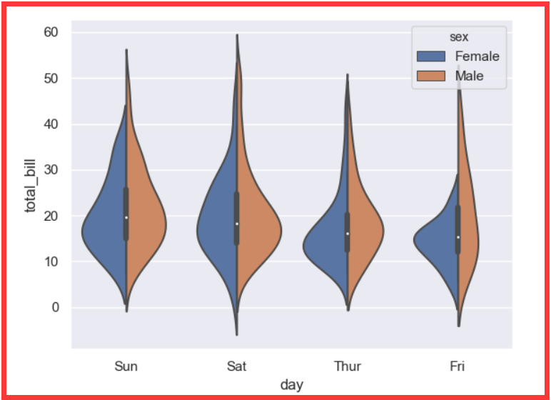 08盒图横着的盒图小提琴图账单分男女统计