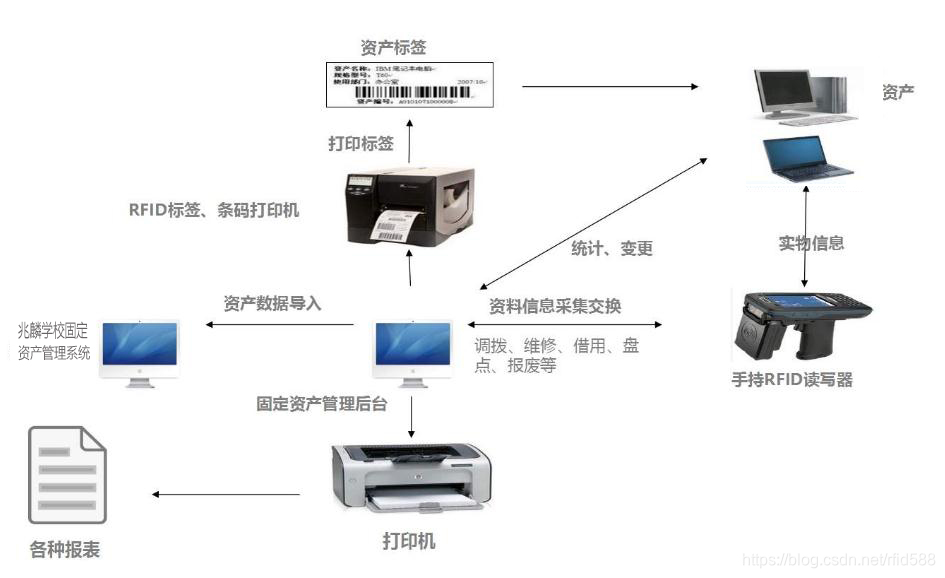 RFID资产管理系统的优势有哪些