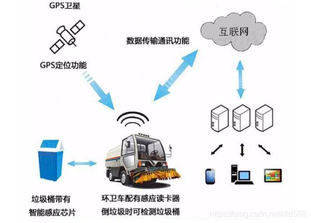 RFID城市垃圾管理方案