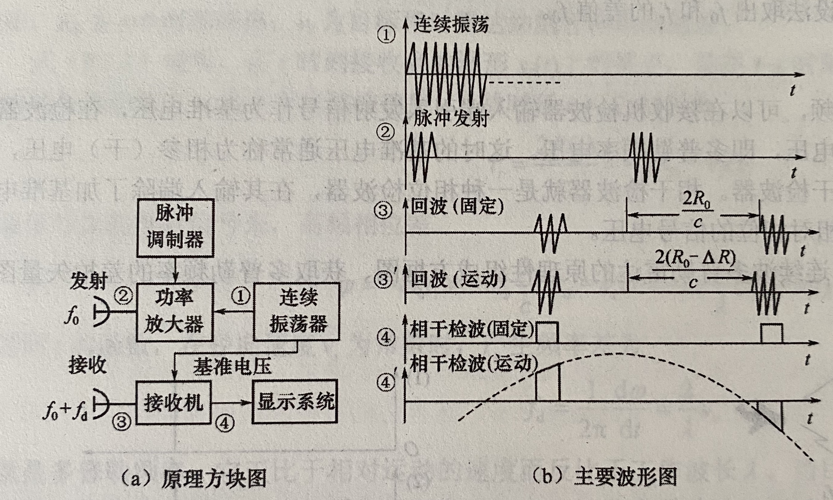 雷达原理图片