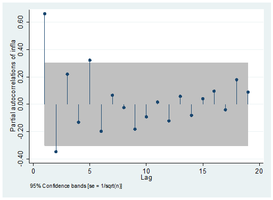 stataic数据描述性统计分析平稳性检验平稳化
