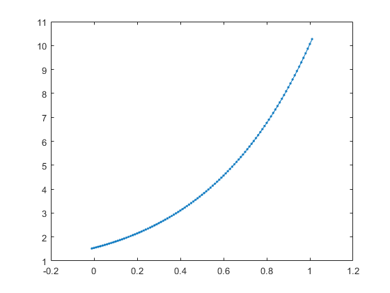 【MATLAB】欧拉法、2阶R-K法、4阶R-K法、预测-校正法（M-S法、A-M法）、有限差分法 解常微分方程