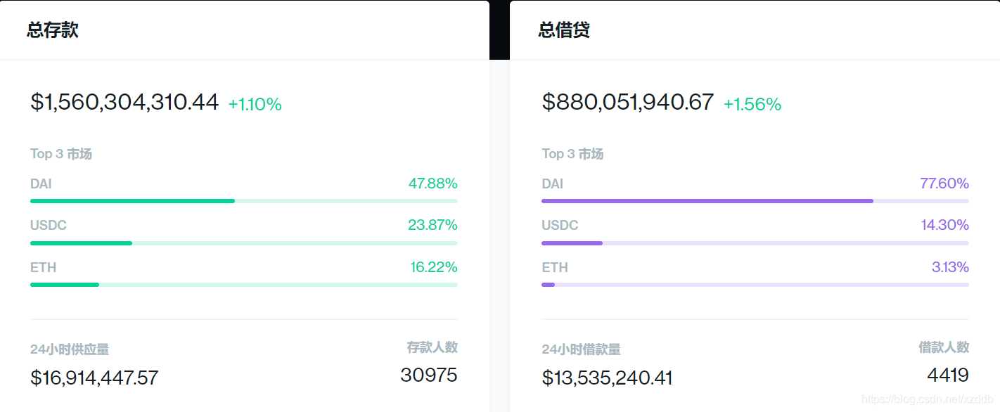 数据来自Compound官网，2020年7月8日