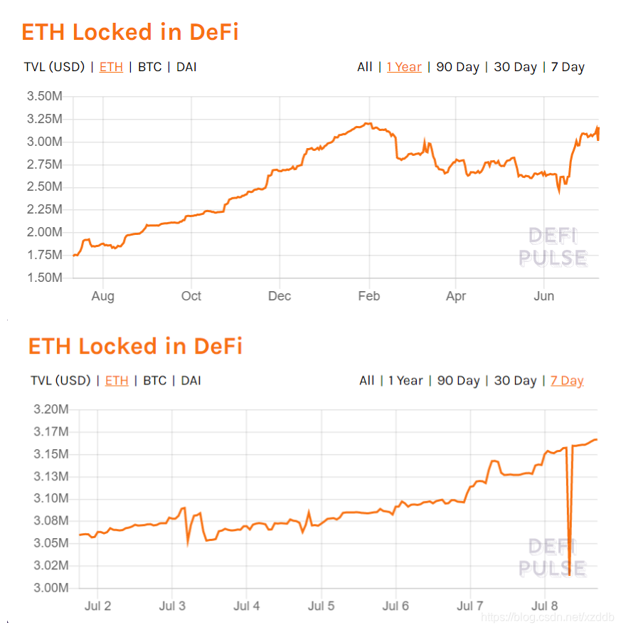 数据来源：DeFi Pulse，近1年与7天ETH抵押比例