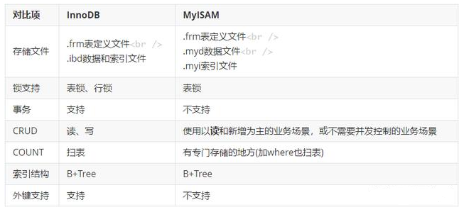 InnoDB与MyISAM的区别
