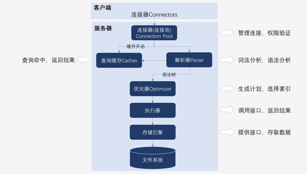 MySQL简单流程图