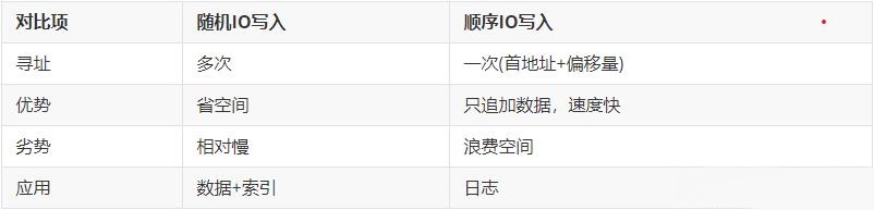 MySQL磁盘写入方式对比