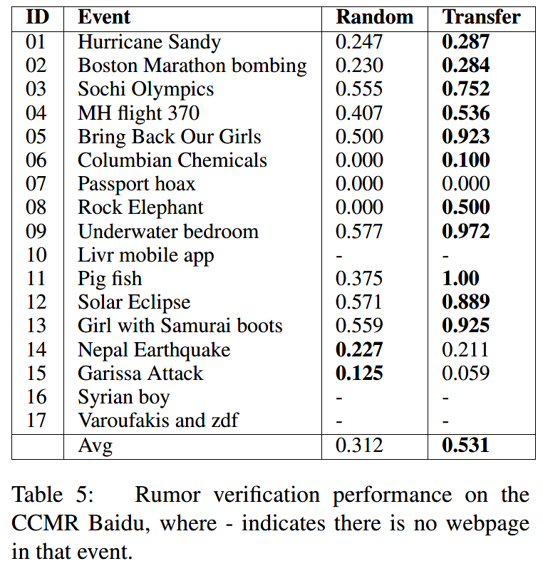 【论文解读 EMNLP 2018】Cross-Lingual Cross-Platform Rumor Verification Pivoting on Multimedia Content