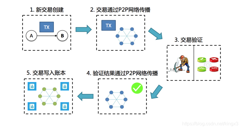 交易过程