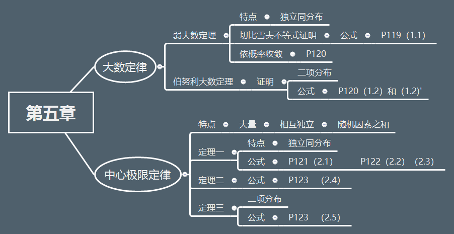 浙大第四版概率论第五,六章思维导图
