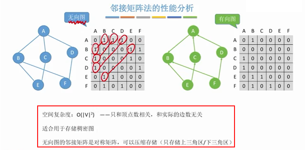 1.1 存储非带权图2.1 邻接矩阵(适合稠密的情况)54321 图的存储1.