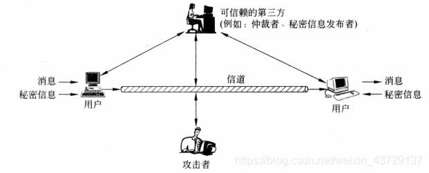 信息安全的基本模型