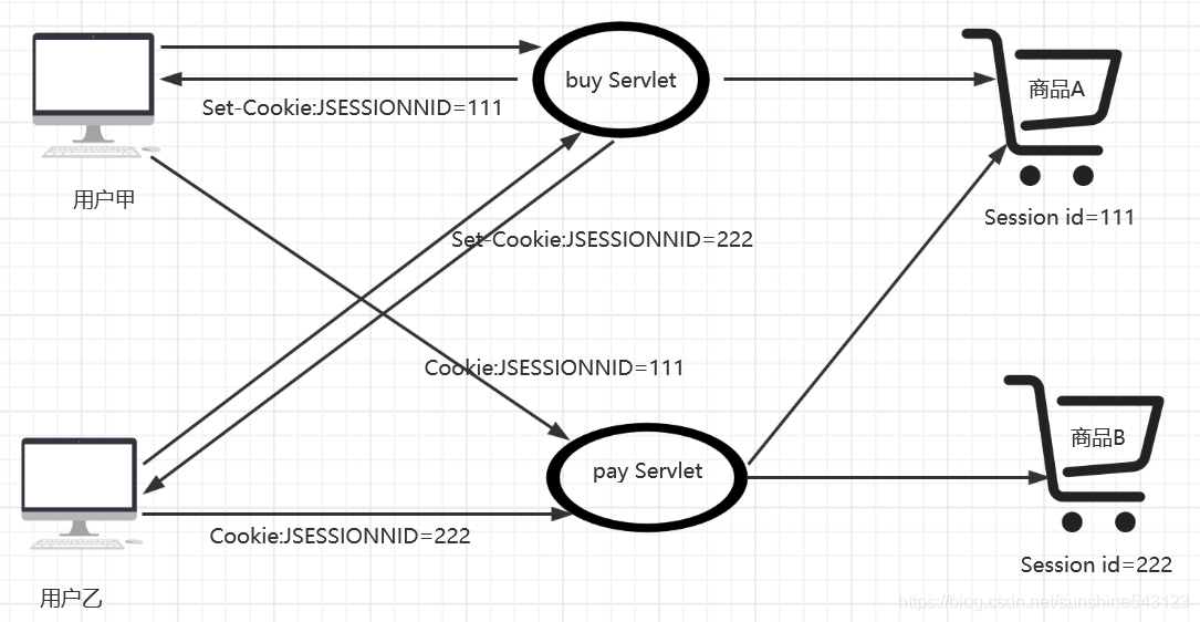 Session保存用户信息的过程