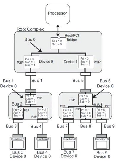 基于FPGA的PCIE设计(3)_pcie fpga-CSDN博客