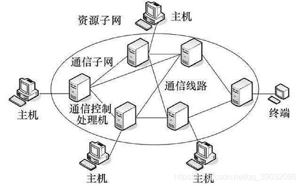 Sub-rede de recursos e sub-rede de comunicação
