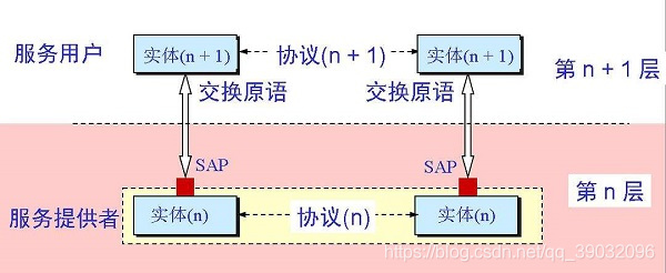 服务及服务访问点