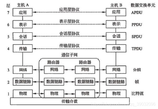 OSI层次结构