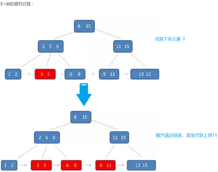 二叉树、自平衡二叉树和多叉树详解-CSDN博客